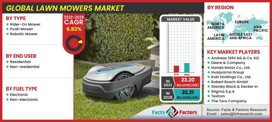 Global Lawn Mowers Market